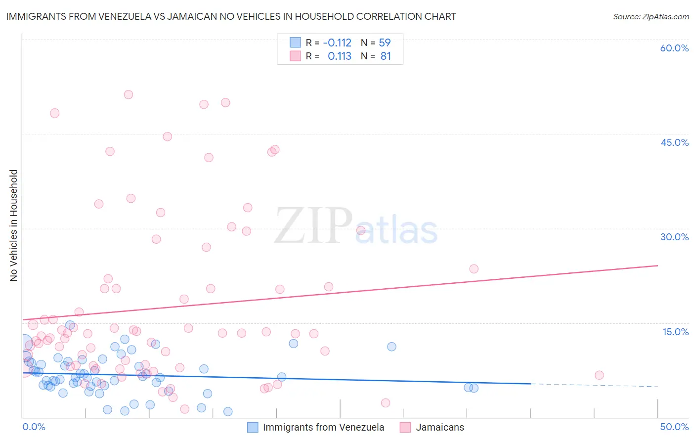 Immigrants from Venezuela vs Jamaican No Vehicles in Household