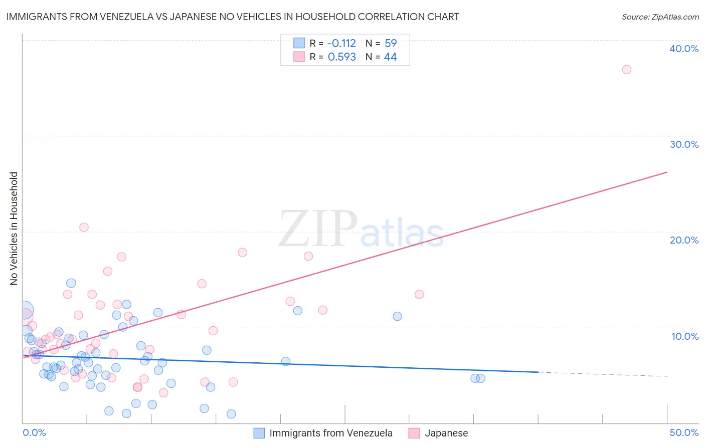 Immigrants from Venezuela vs Japanese No Vehicles in Household