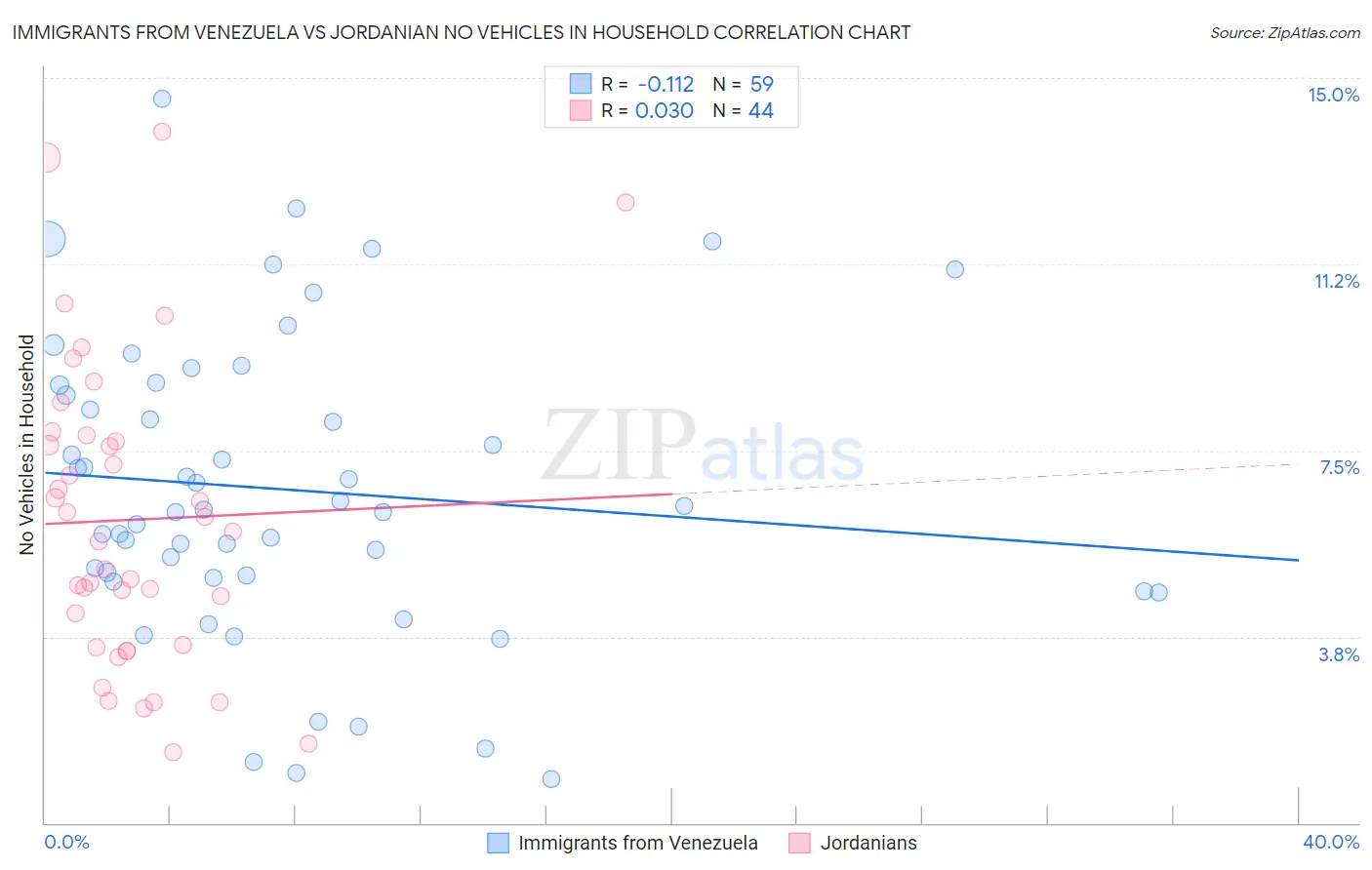 Immigrants from Venezuela vs Jordanian No Vehicles in Household