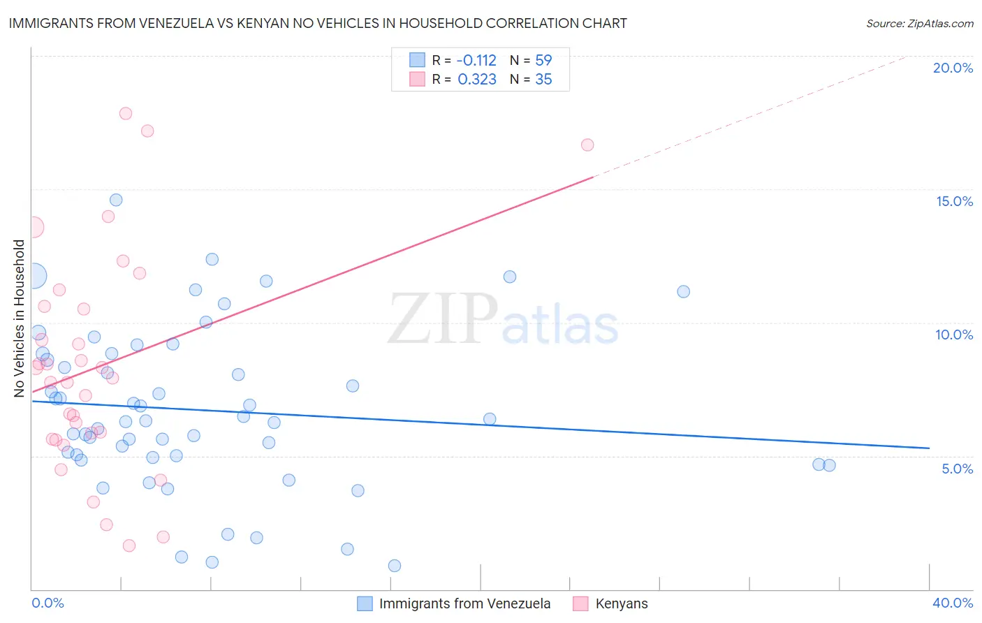 Immigrants from Venezuela vs Kenyan No Vehicles in Household