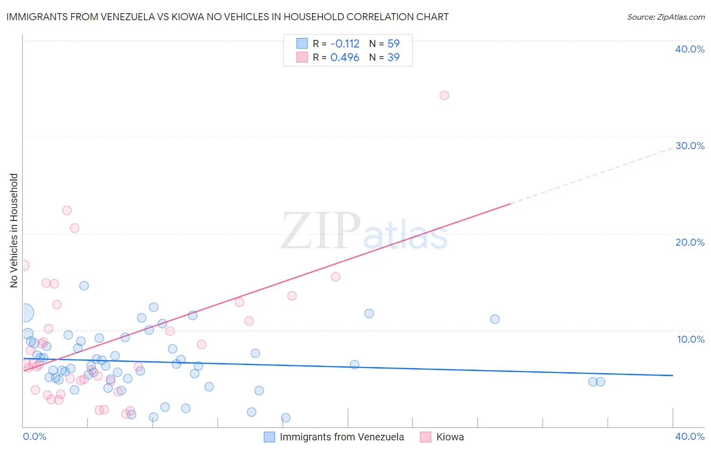 Immigrants from Venezuela vs Kiowa No Vehicles in Household