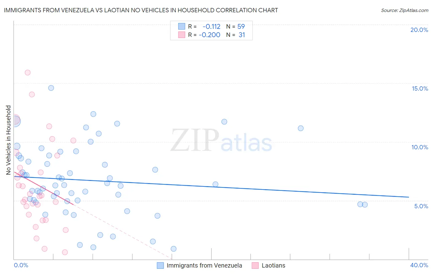 Immigrants from Venezuela vs Laotian No Vehicles in Household