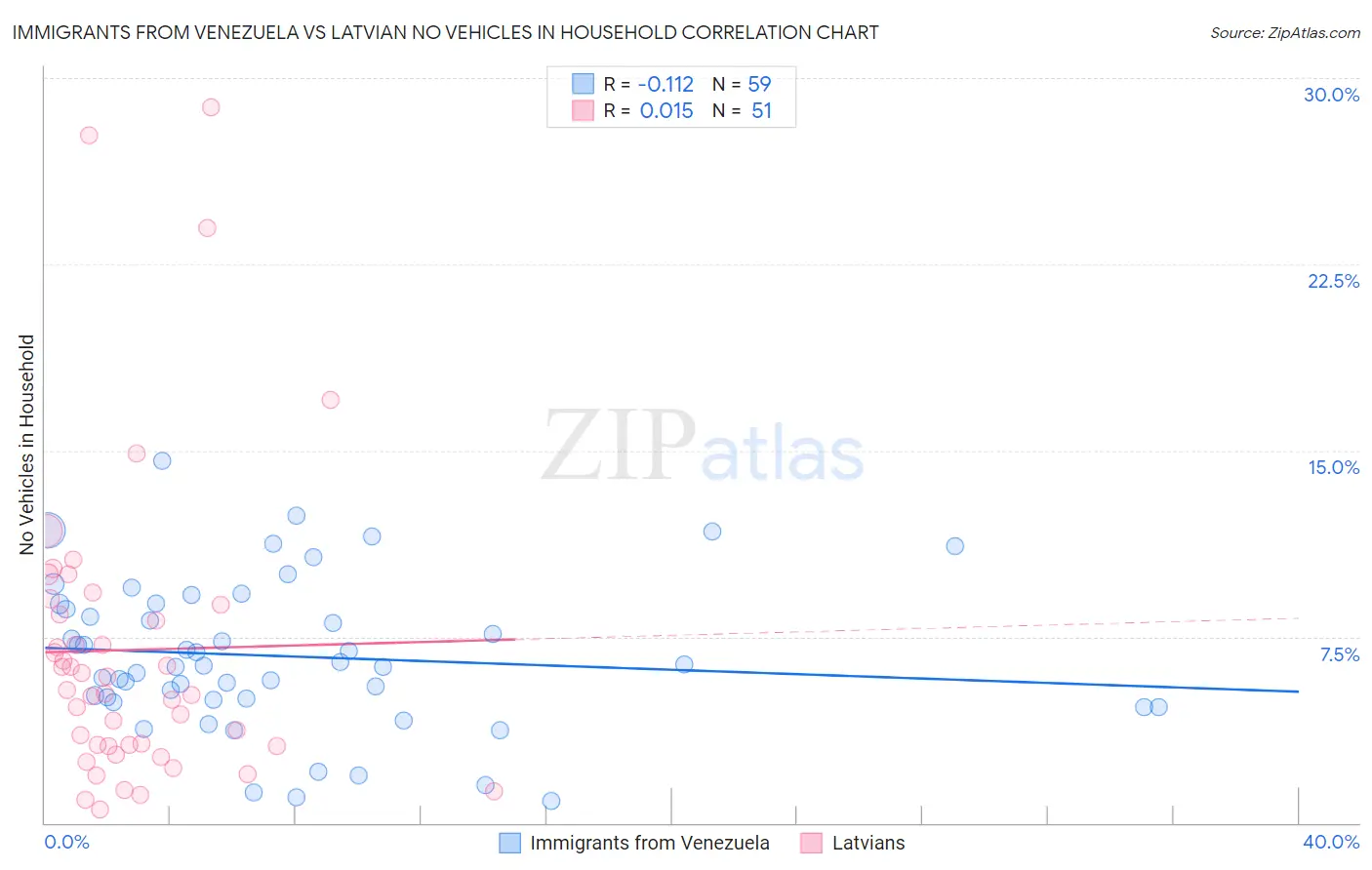 Immigrants from Venezuela vs Latvian No Vehicles in Household