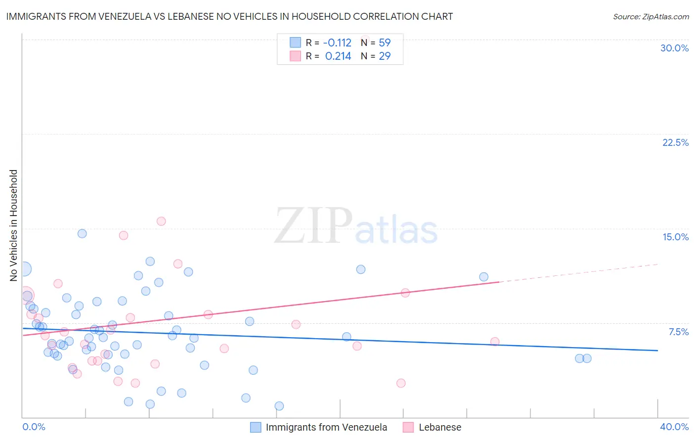 Immigrants from Venezuela vs Lebanese No Vehicles in Household