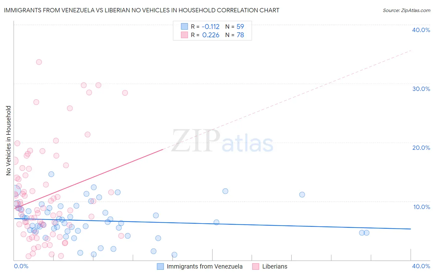 Immigrants from Venezuela vs Liberian No Vehicles in Household