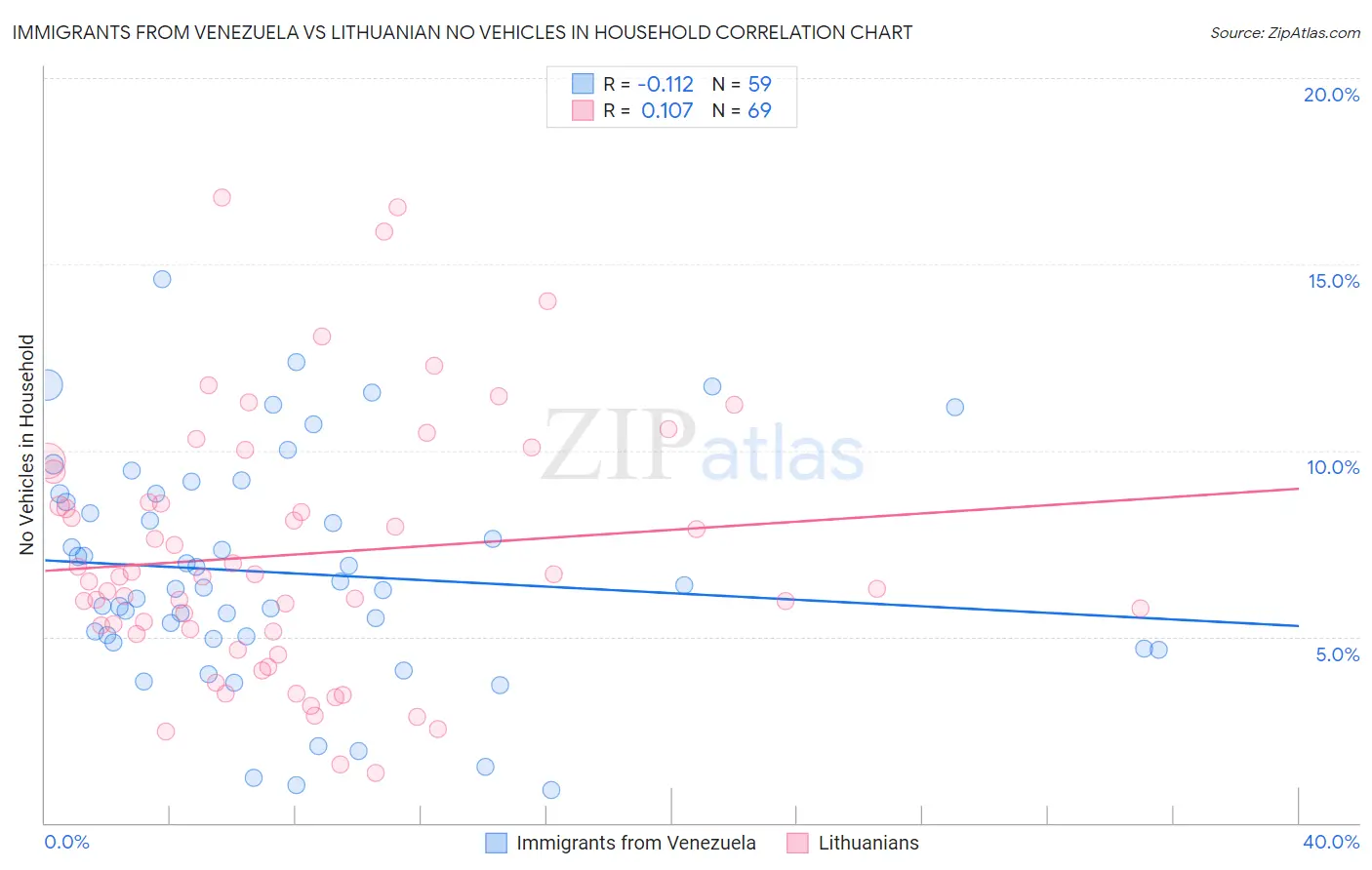 Immigrants from Venezuela vs Lithuanian No Vehicles in Household