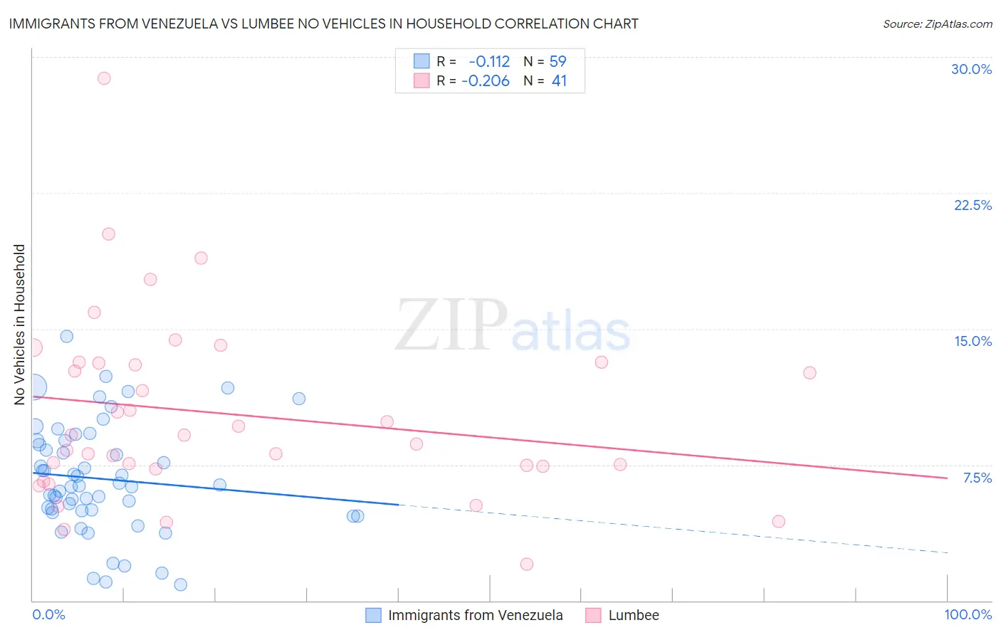 Immigrants from Venezuela vs Lumbee No Vehicles in Household
