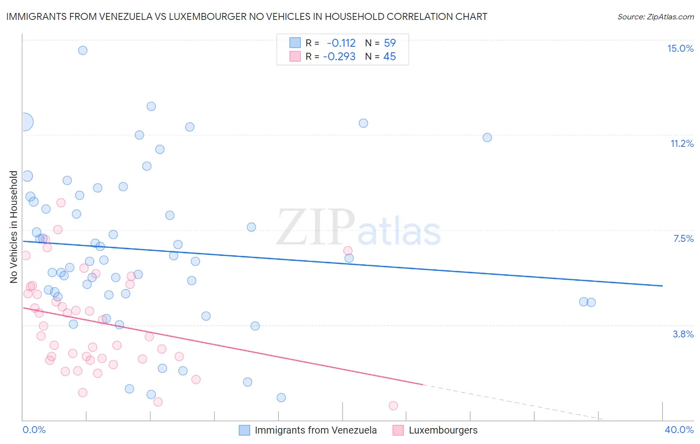 Immigrants from Venezuela vs Luxembourger No Vehicles in Household