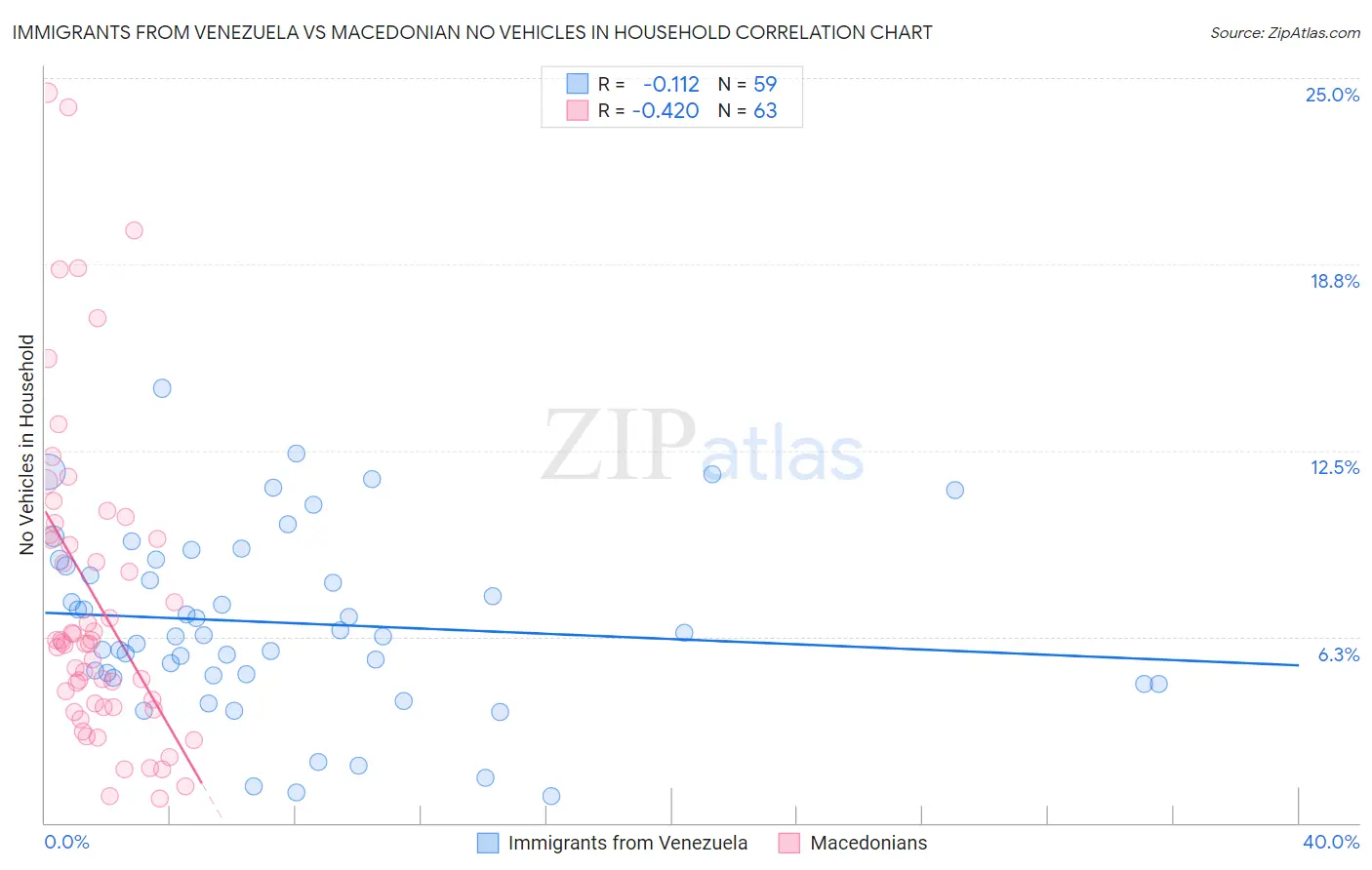 Immigrants from Venezuela vs Macedonian No Vehicles in Household
