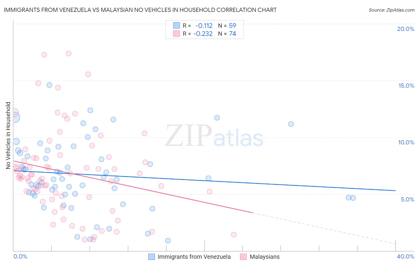 Immigrants from Venezuela vs Malaysian No Vehicles in Household