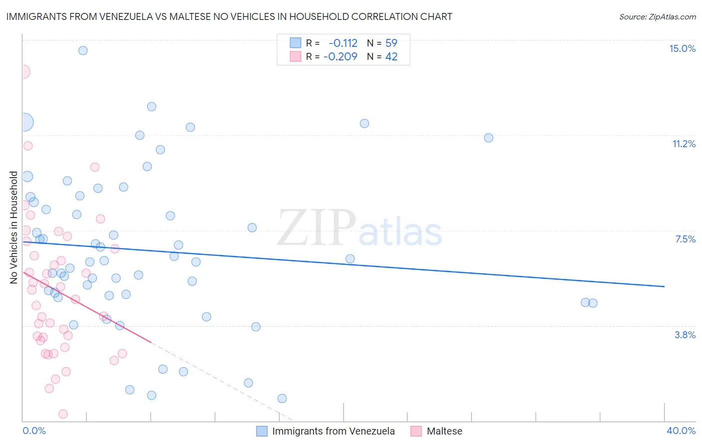 Immigrants from Venezuela vs Maltese No Vehicles in Household