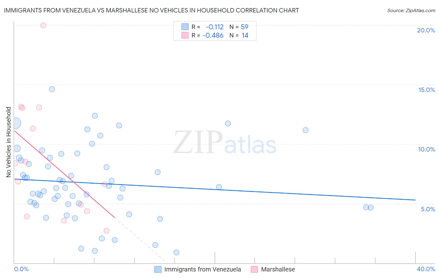 Immigrants from Venezuela vs Marshallese No Vehicles in Household