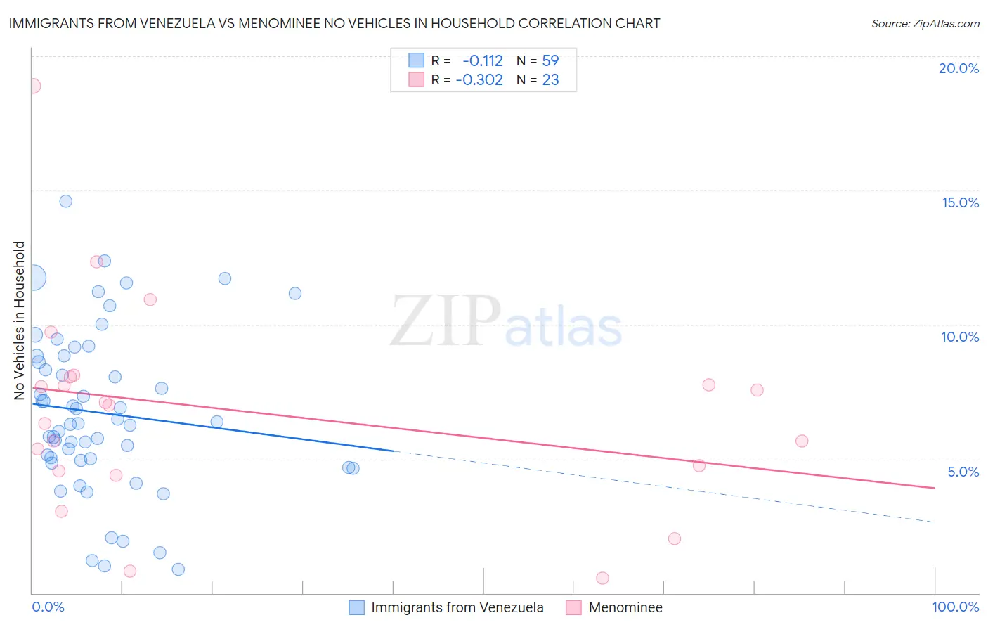 Immigrants from Venezuela vs Menominee No Vehicles in Household