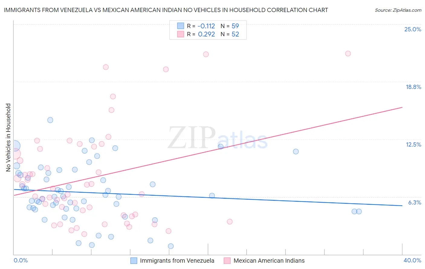 Immigrants from Venezuela vs Mexican American Indian No Vehicles in Household