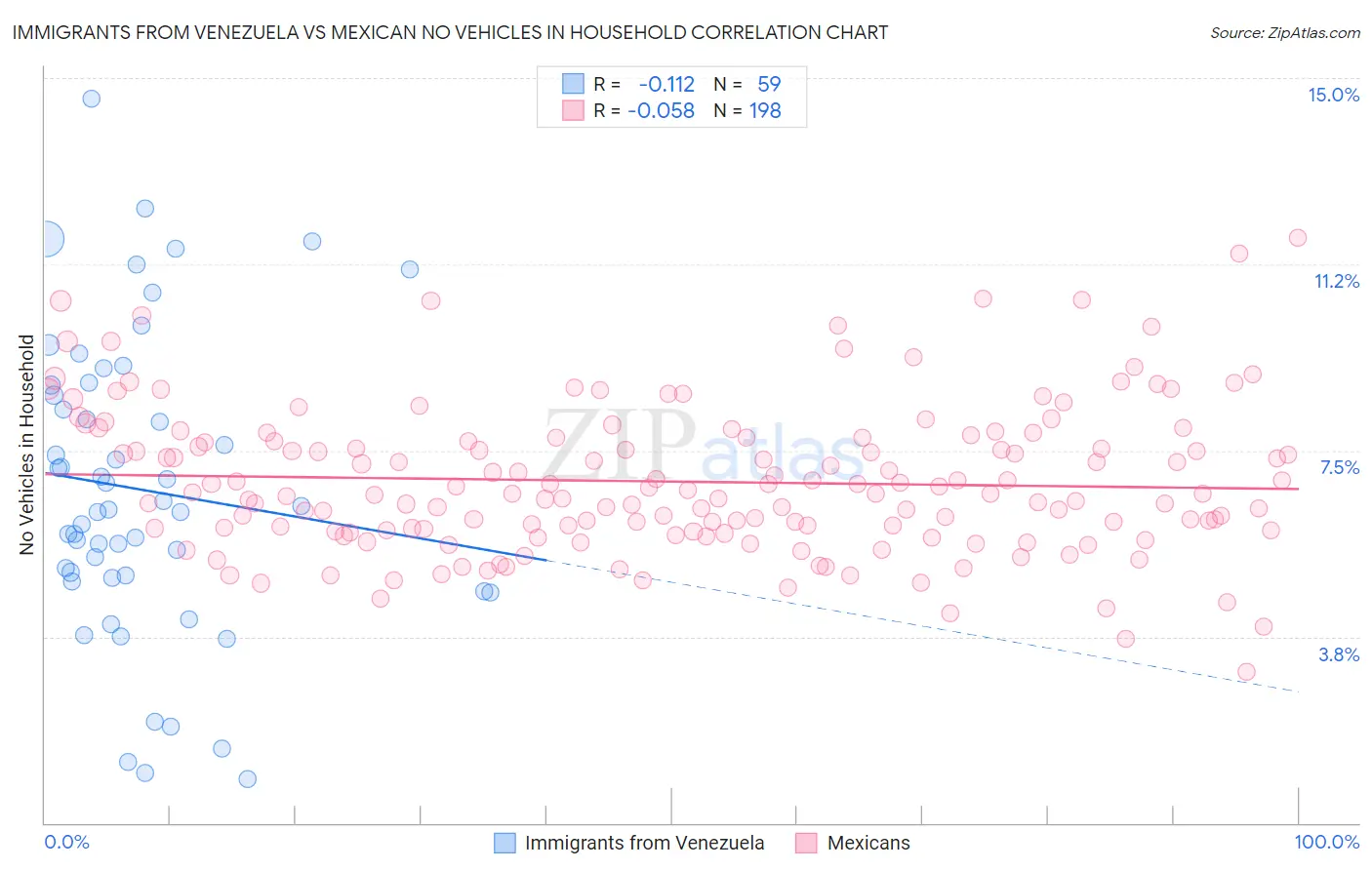 Immigrants from Venezuela vs Mexican No Vehicles in Household