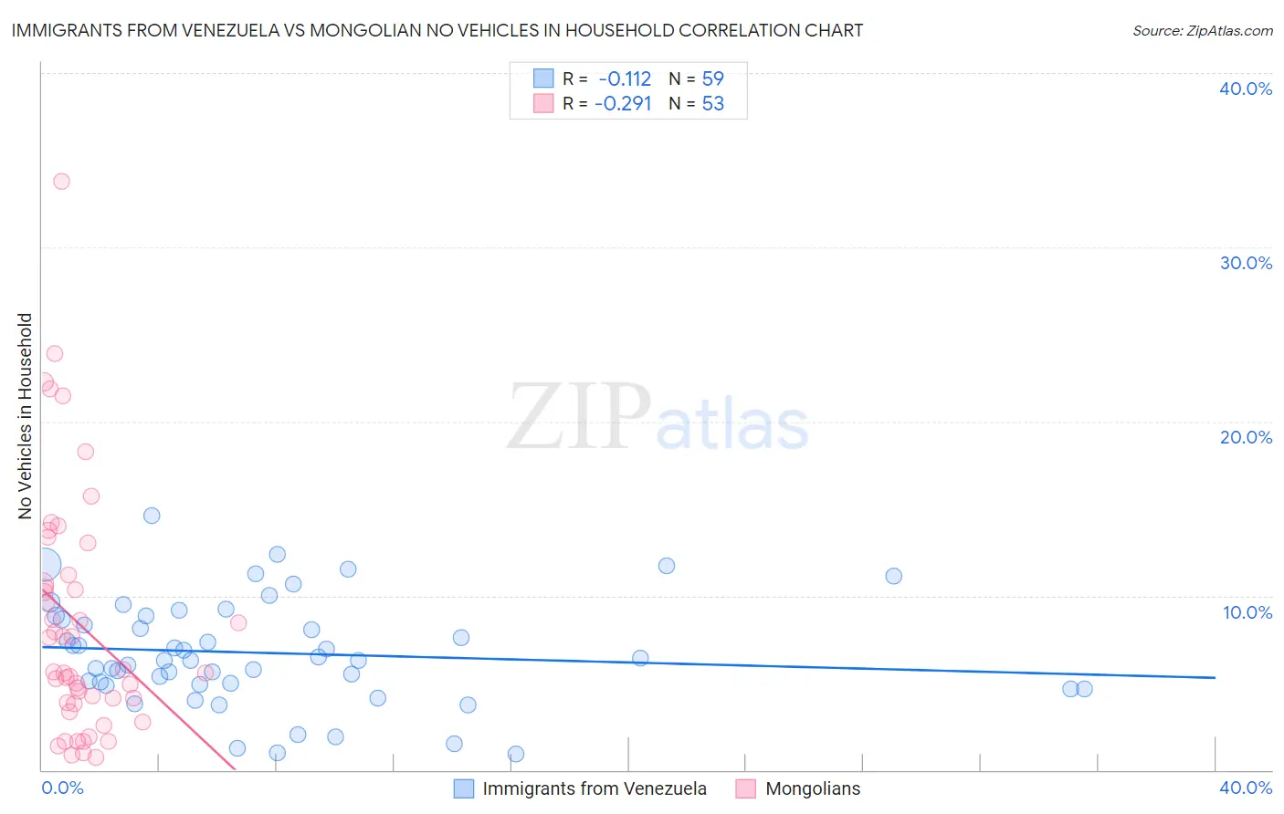 Immigrants from Venezuela vs Mongolian No Vehicles in Household