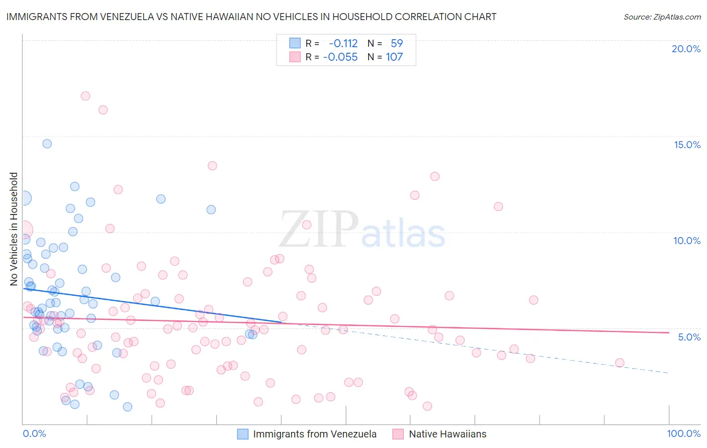 Immigrants from Venezuela vs Native Hawaiian No Vehicles in Household