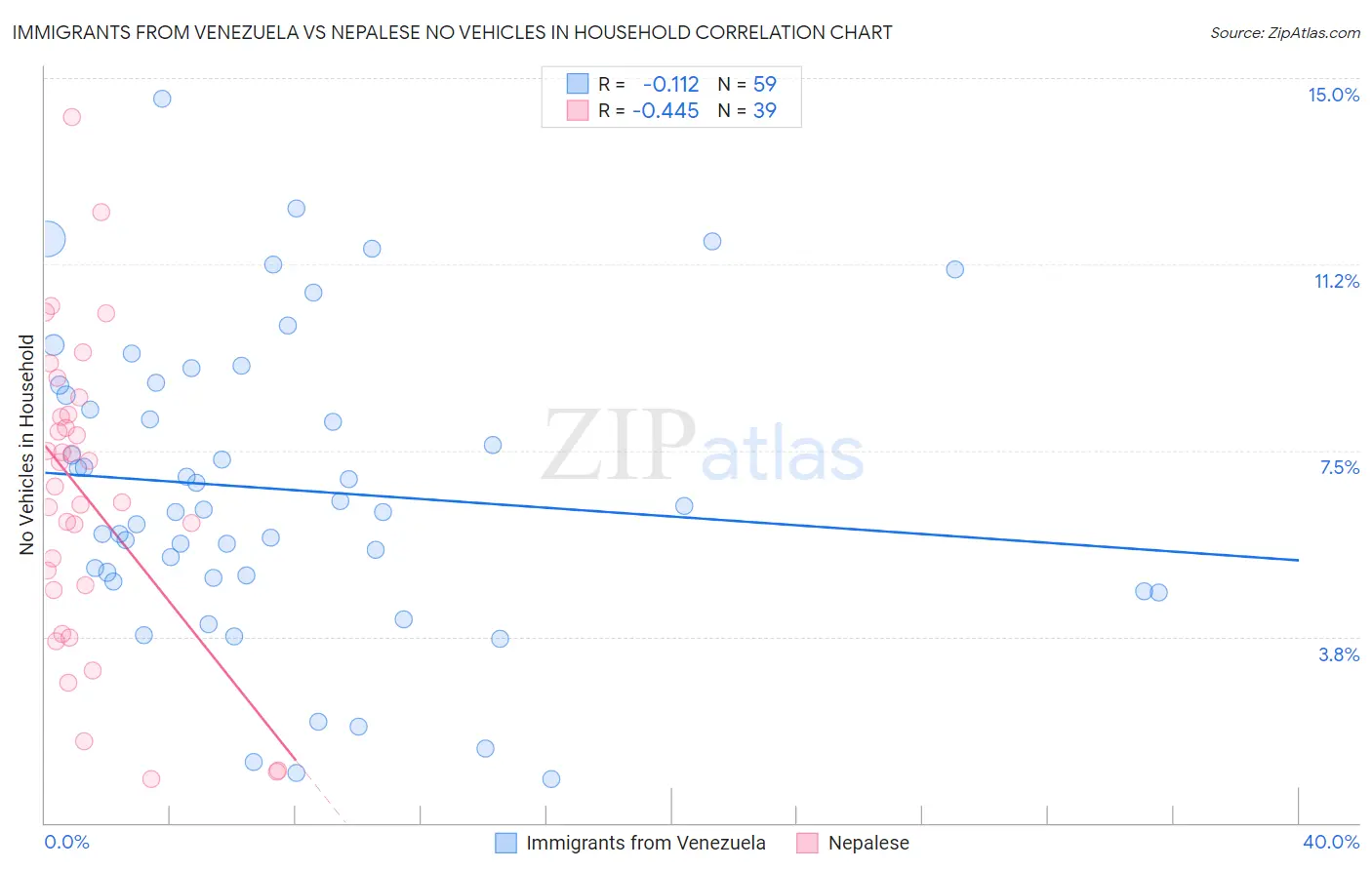 Immigrants from Venezuela vs Nepalese No Vehicles in Household