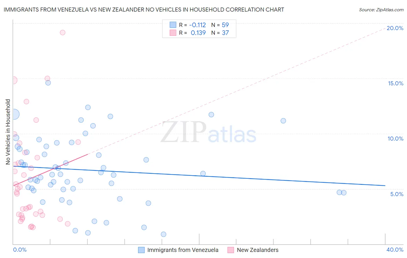 Immigrants from Venezuela vs New Zealander No Vehicles in Household