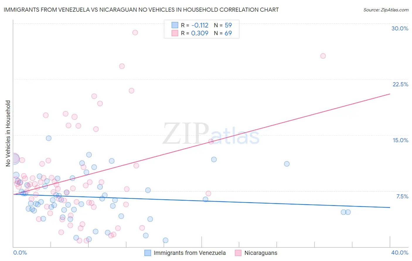 Immigrants from Venezuela vs Nicaraguan No Vehicles in Household