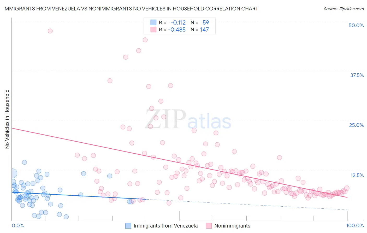 Immigrants from Venezuela vs Nonimmigrants No Vehicles in Household