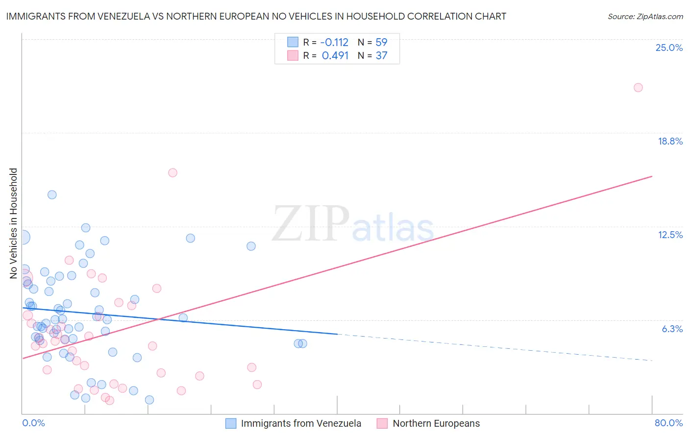 Immigrants from Venezuela vs Northern European No Vehicles in Household
