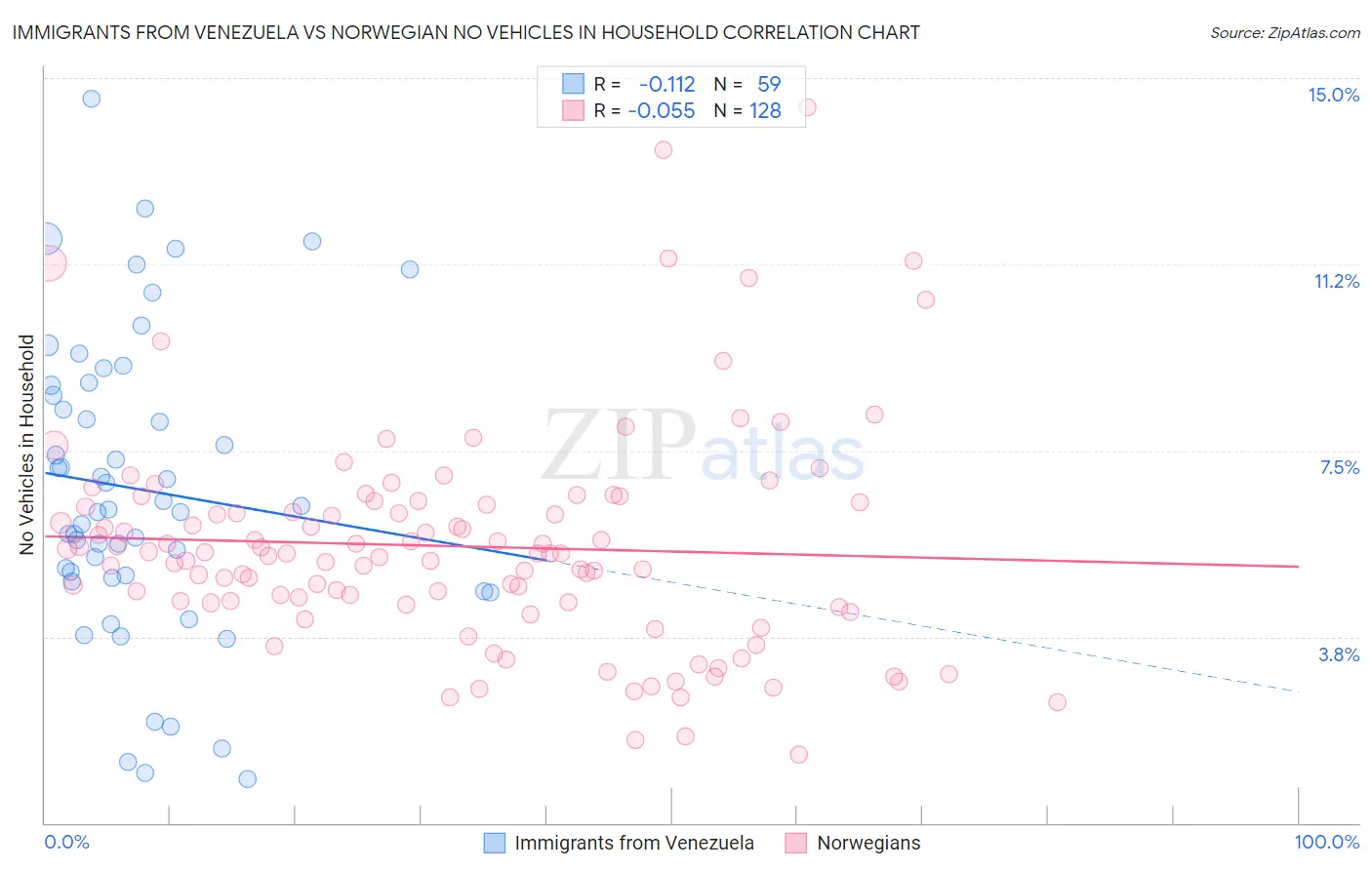 Immigrants from Venezuela vs Norwegian No Vehicles in Household