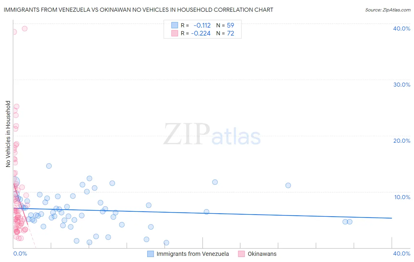 Immigrants from Venezuela vs Okinawan No Vehicles in Household