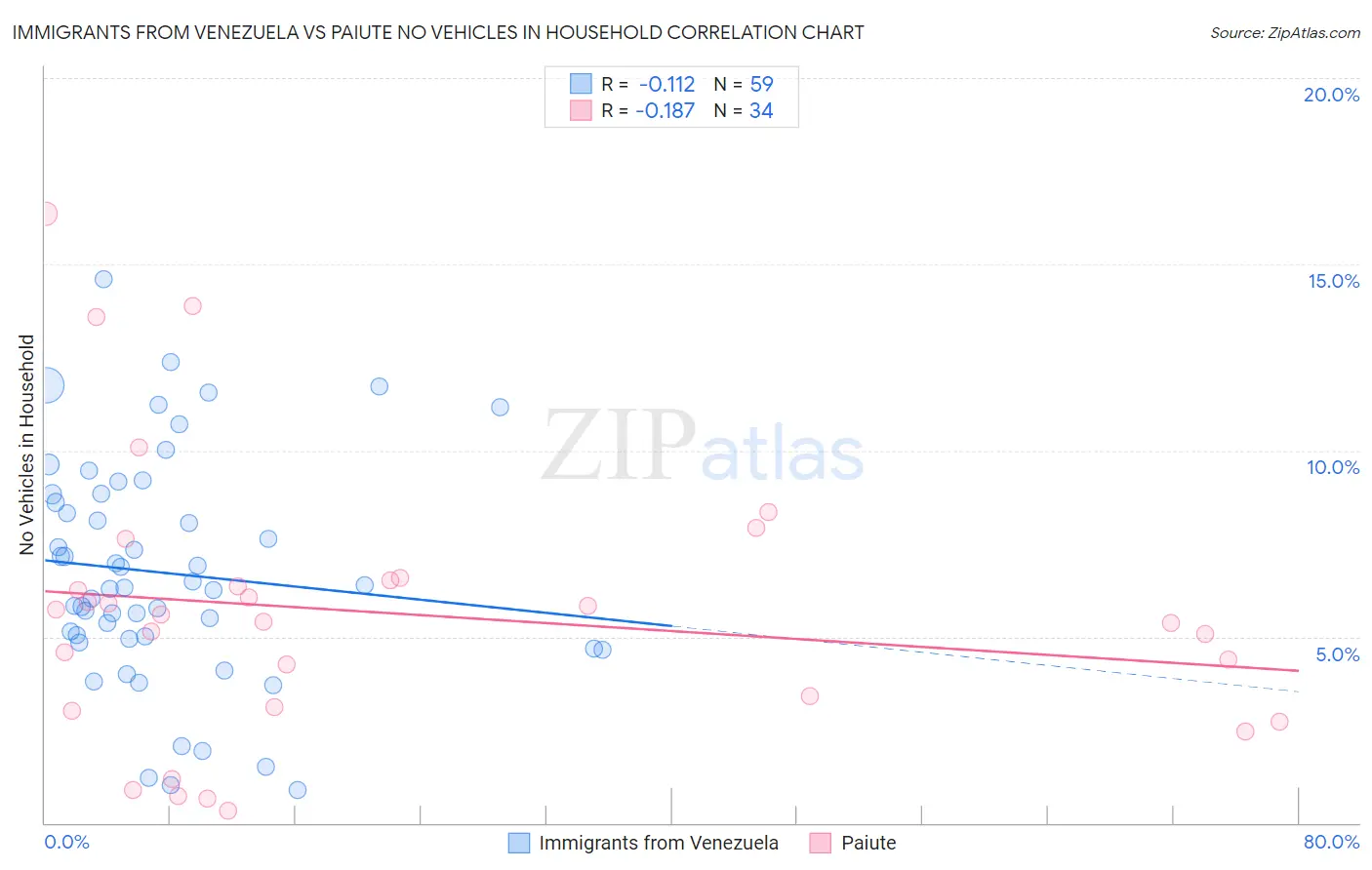 Immigrants from Venezuela vs Paiute No Vehicles in Household