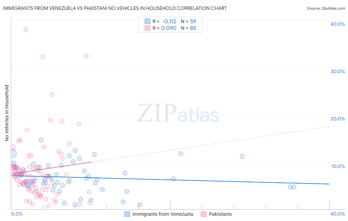 Immigrants from Venezuela vs Pakistani No Vehicles in Household