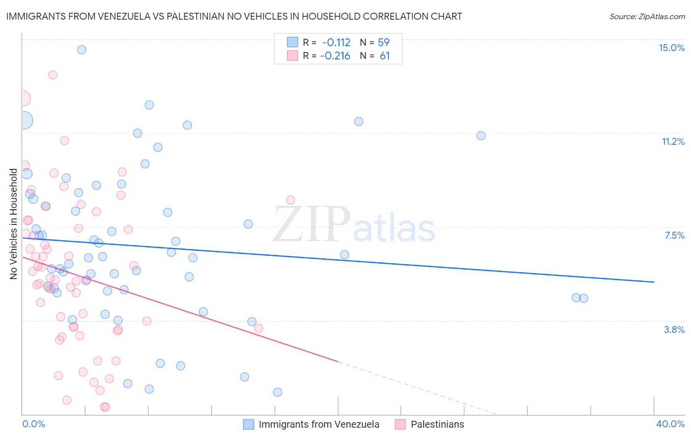 Immigrants from Venezuela vs Palestinian No Vehicles in Household
