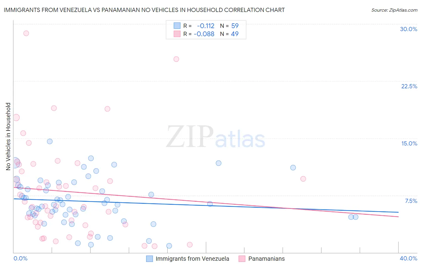 Immigrants from Venezuela vs Panamanian No Vehicles in Household