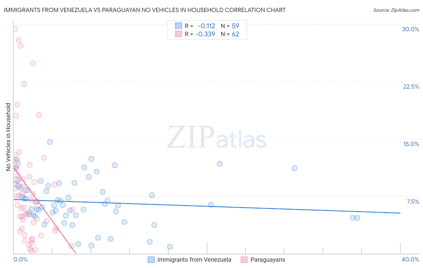 Immigrants from Venezuela vs Paraguayan No Vehicles in Household