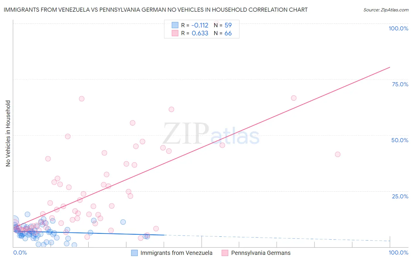 Immigrants from Venezuela vs Pennsylvania German No Vehicles in Household