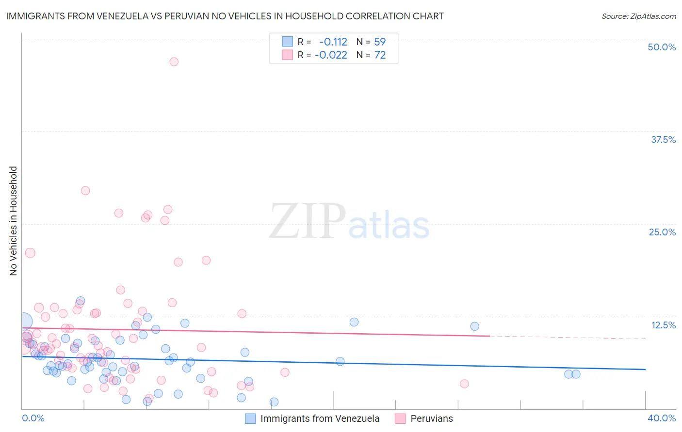 Immigrants from Venezuela vs Peruvian No Vehicles in Household