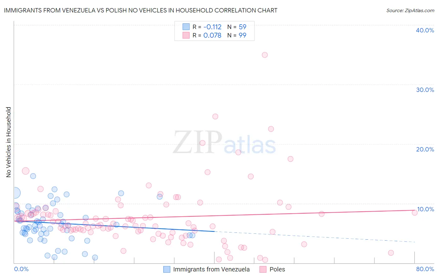 Immigrants from Venezuela vs Polish No Vehicles in Household