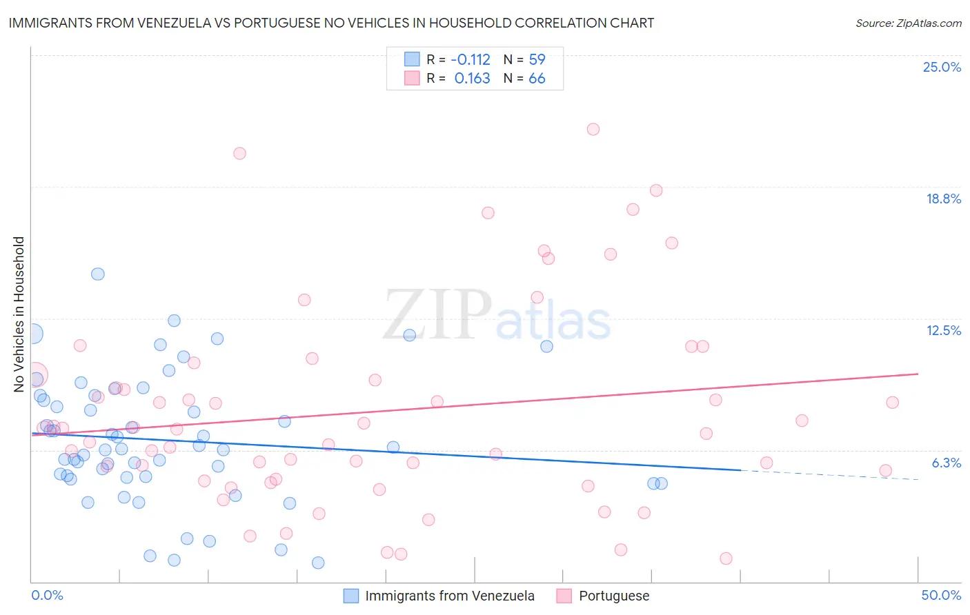 Immigrants from Venezuela vs Portuguese No Vehicles in Household