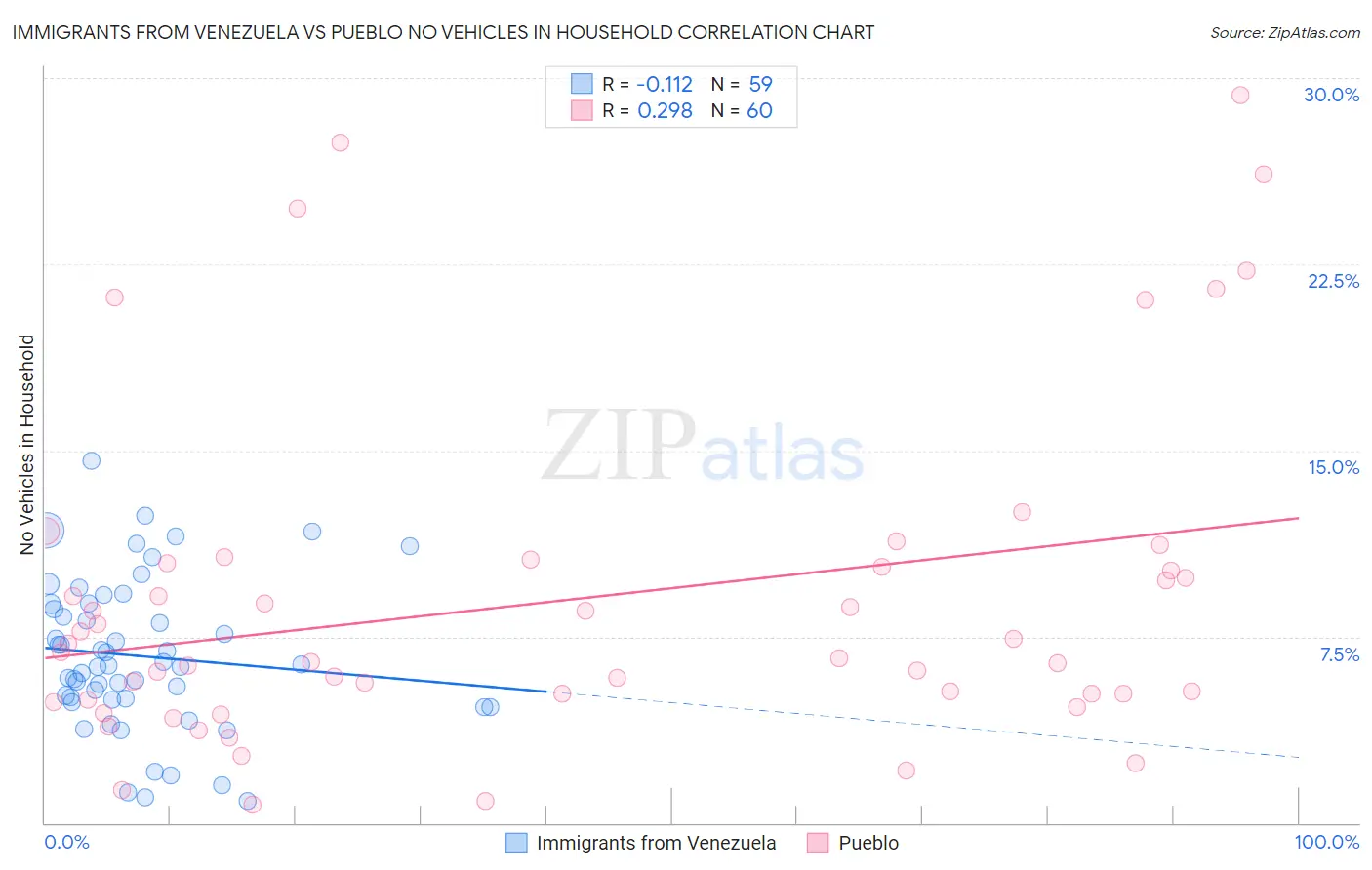 Immigrants from Venezuela vs Pueblo No Vehicles in Household