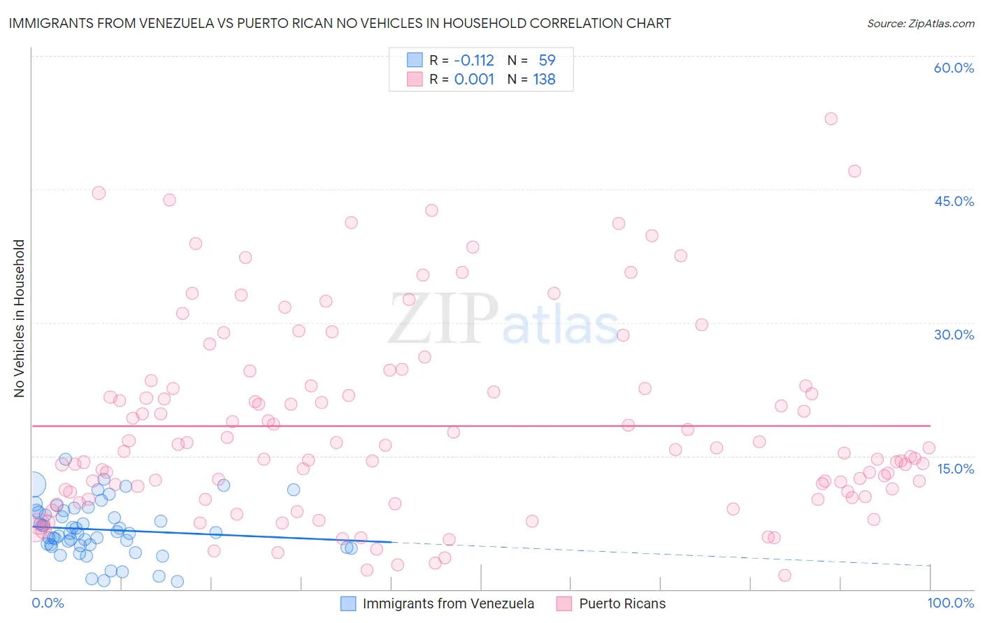 Immigrants from Venezuela vs Puerto Rican No Vehicles in Household