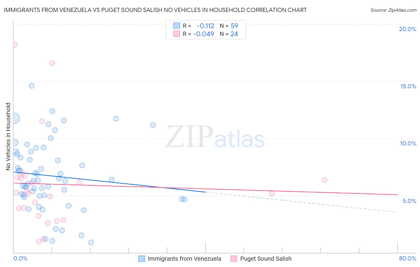 Immigrants from Venezuela vs Puget Sound Salish No Vehicles in Household