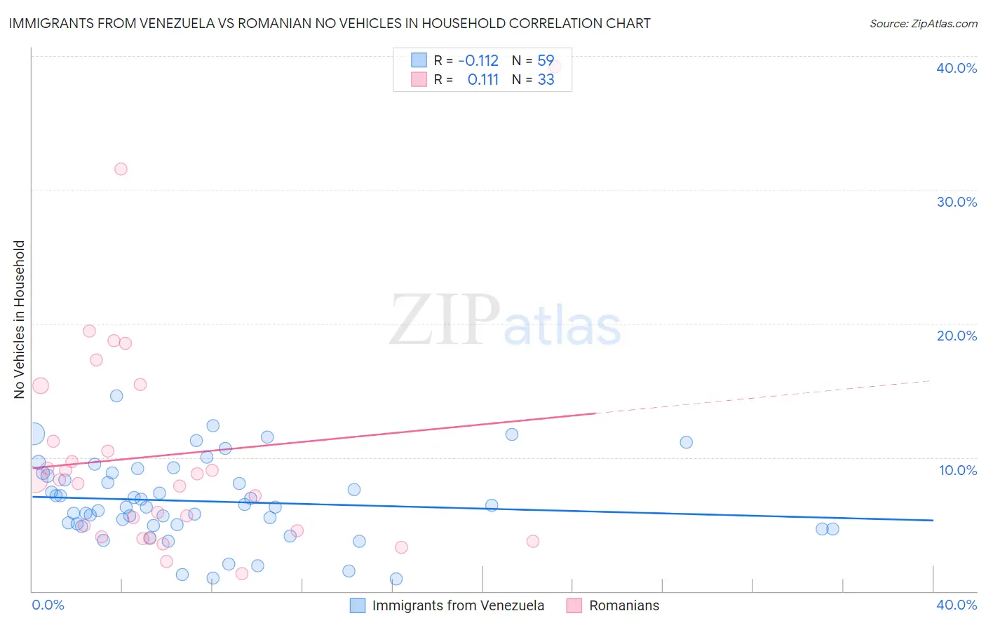 Immigrants from Venezuela vs Romanian No Vehicles in Household