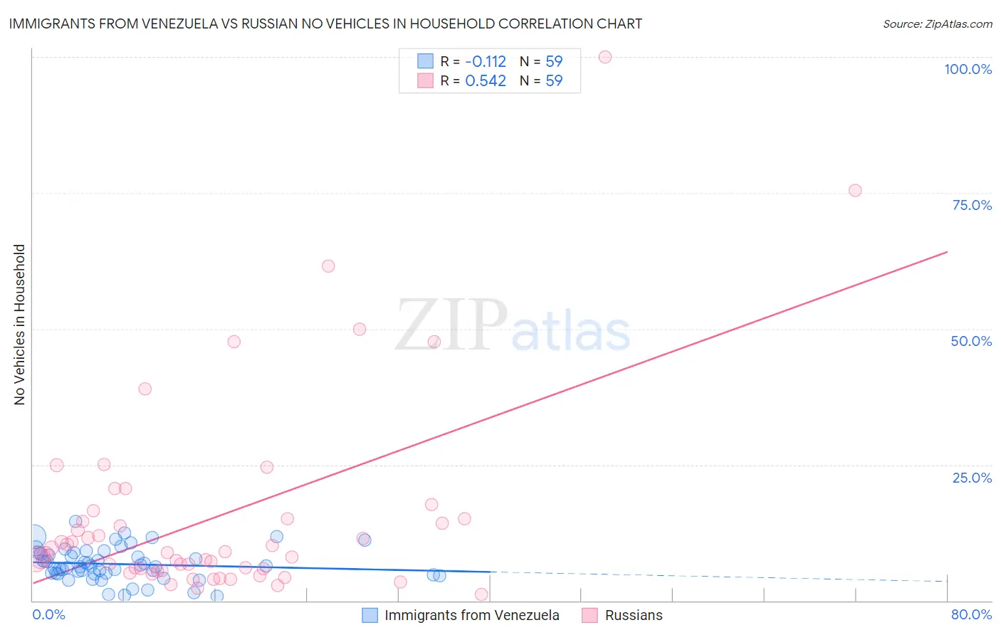 Immigrants from Venezuela vs Russian No Vehicles in Household