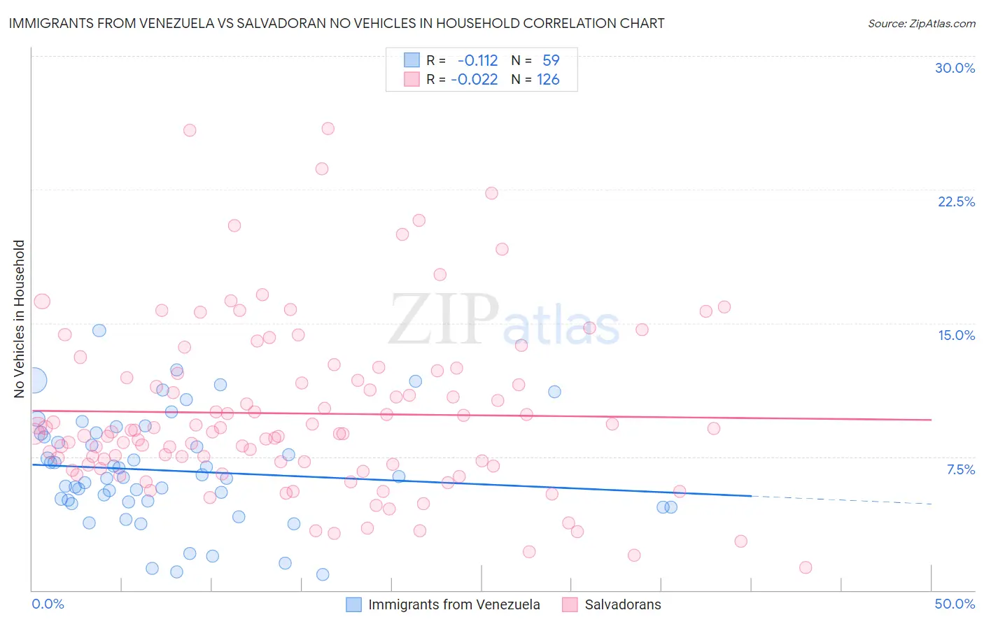 Immigrants from Venezuela vs Salvadoran No Vehicles in Household