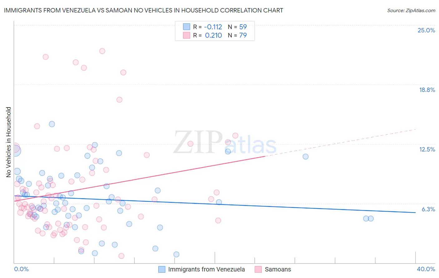 Immigrants from Venezuela vs Samoan No Vehicles in Household