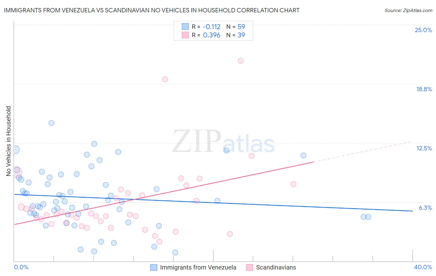 Immigrants from Venezuela vs Scandinavian No Vehicles in Household