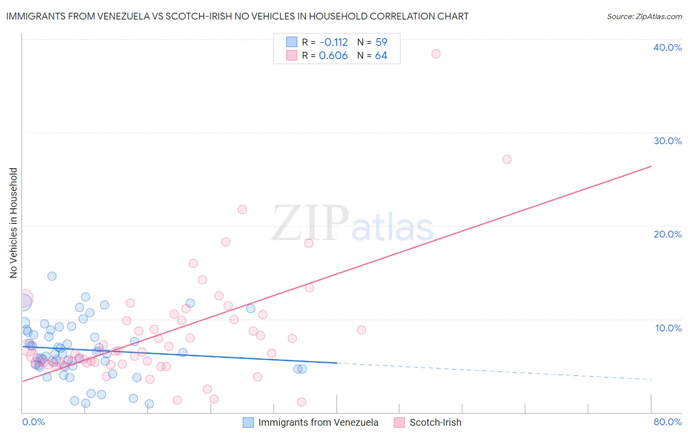 Immigrants from Venezuela vs Scotch-Irish No Vehicles in Household