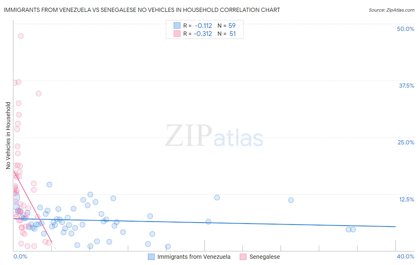 Immigrants from Venezuela vs Senegalese No Vehicles in Household