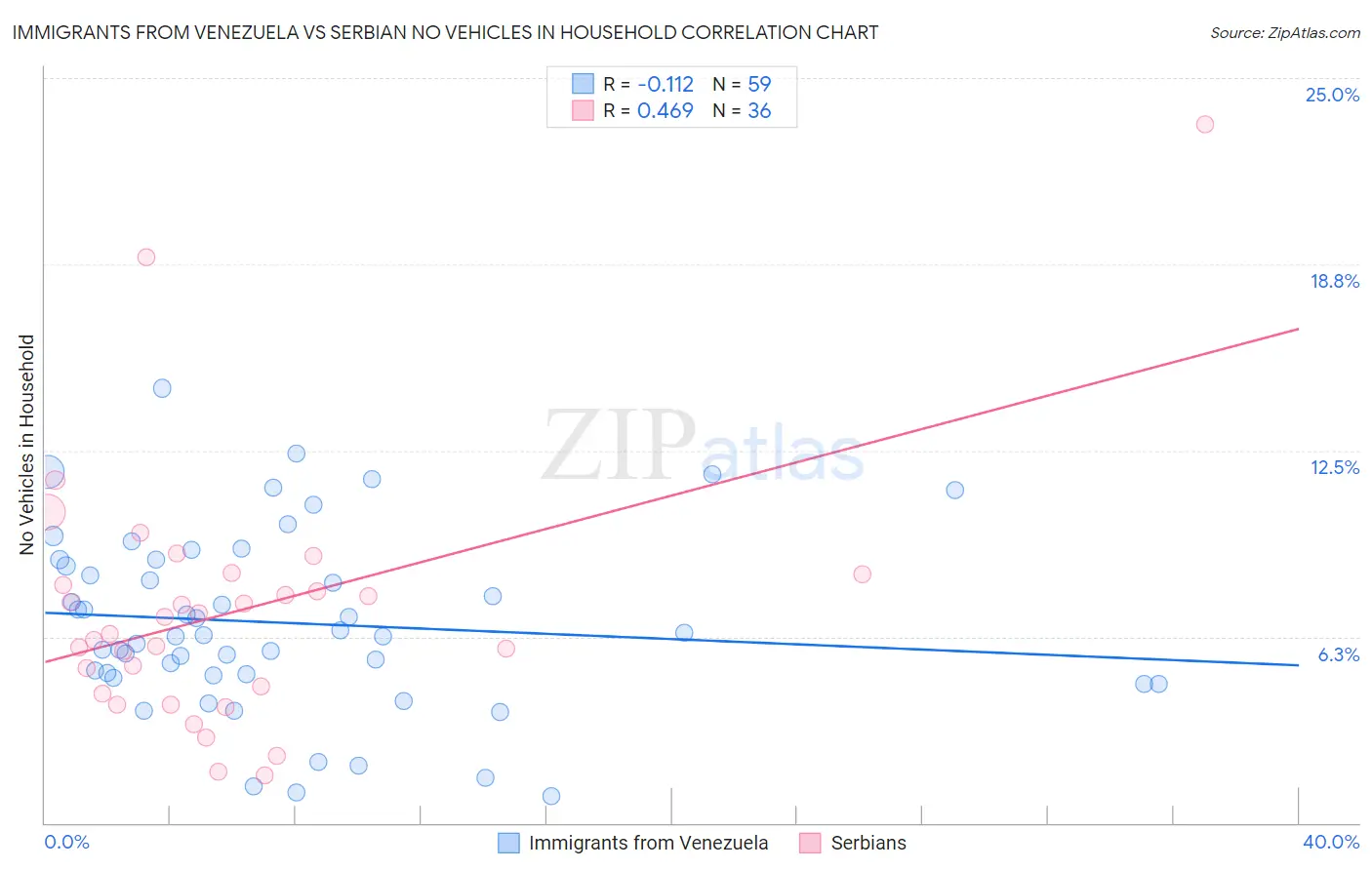 Immigrants from Venezuela vs Serbian No Vehicles in Household