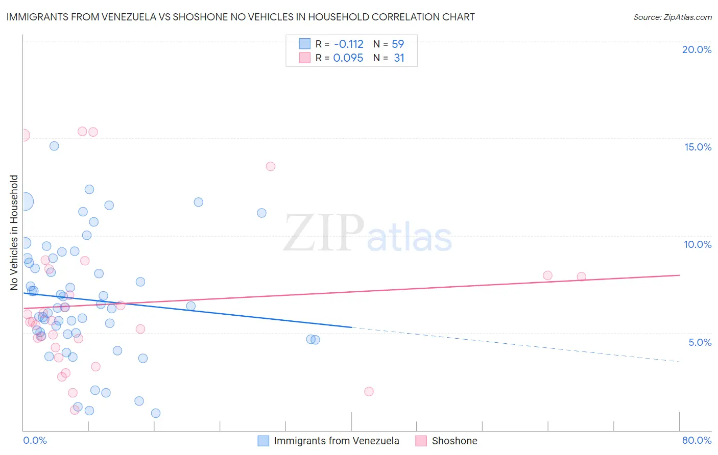 Immigrants from Venezuela vs Shoshone No Vehicles in Household