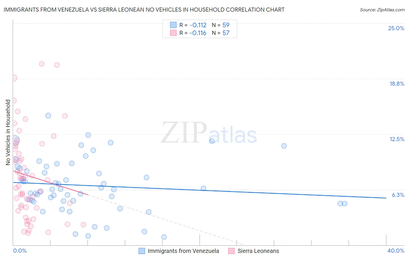 Immigrants from Venezuela vs Sierra Leonean No Vehicles in Household